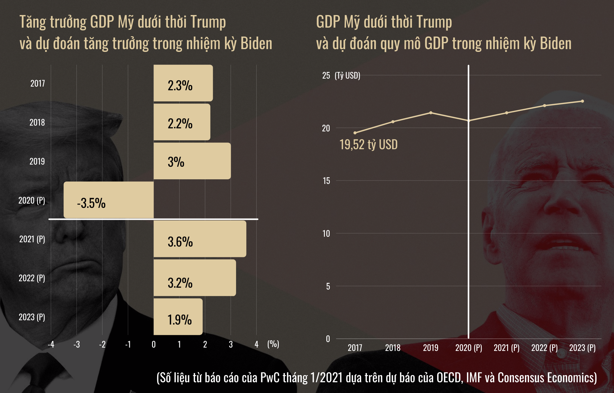 So găng chính sách kinh tế của ông Trump và ông Biden - 6