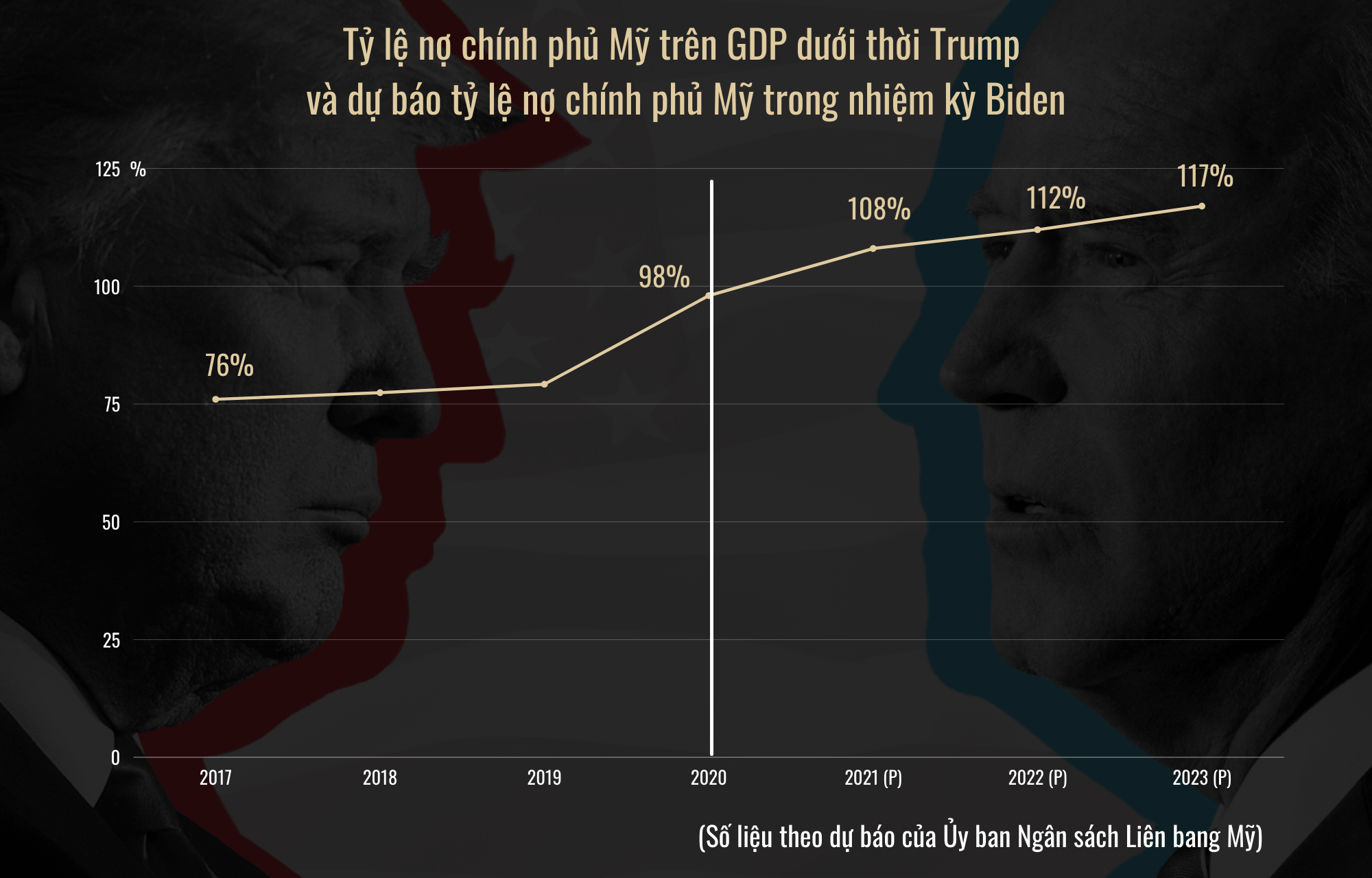 So găng chính sách kinh tế của ông Trump và ông Biden - 4
