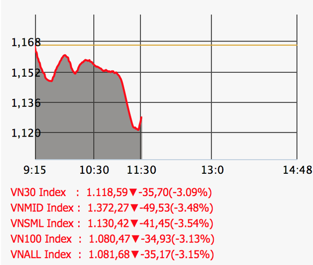 Hoảng loạn, tháo chạy tái diễn, chứng khoán bay thêm gần 40 điểm - 1