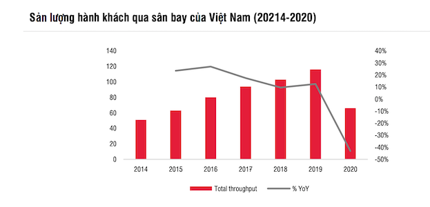 Theo thống kê của Cục Hàng không Việt Nam, lượng hành khách qua sân bay năm 2020 giảm 43% so với cùng kỳ còn 66 triệu lượt khách (Nguồn: SSI)