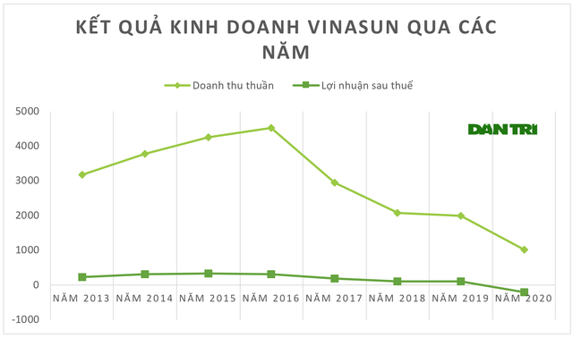 Vinasun báo lỗ lần đầu tiên trong lịch sử, gần 1.400 nhân viên mất việc - 2