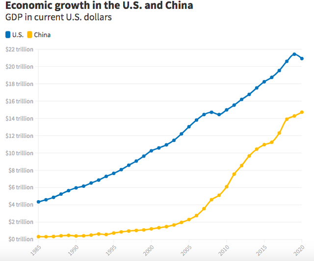 Trung Quốc sẽ trở thành nền kinh tế số 1 thế giới sớm hơn dự đoán? - 2