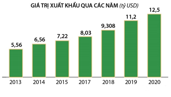 Kim ngạch xuất khẩu gỗ đang chinh phục các mục tiêu tham vọng của Việt Nam. Tuy nhiên cần lưu ý rằng kim ngạch lớn, song tỷ trọng doanh nghiệp nội trong ngành gỗ và các sản phẩm gỗ rất thấp.