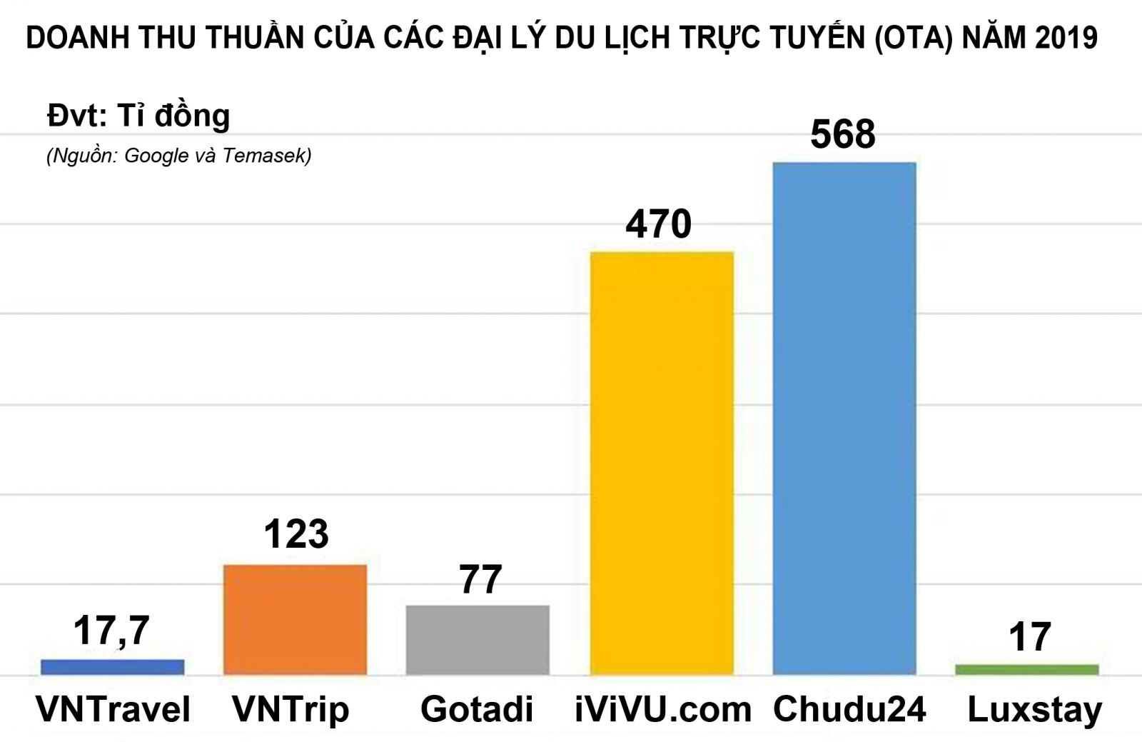 Theo báo cáo của Google và Temasek quy mô du lịch trực tuyến Việt Nam sẽ đạt tới 9 tỷ USD vào năm 2025.