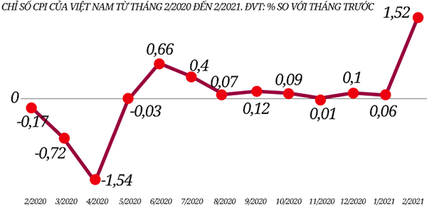 Đà lạm phát trong tháng 2/2021 của Việt Nam đã tăng cao nhất trong tám năm qua.