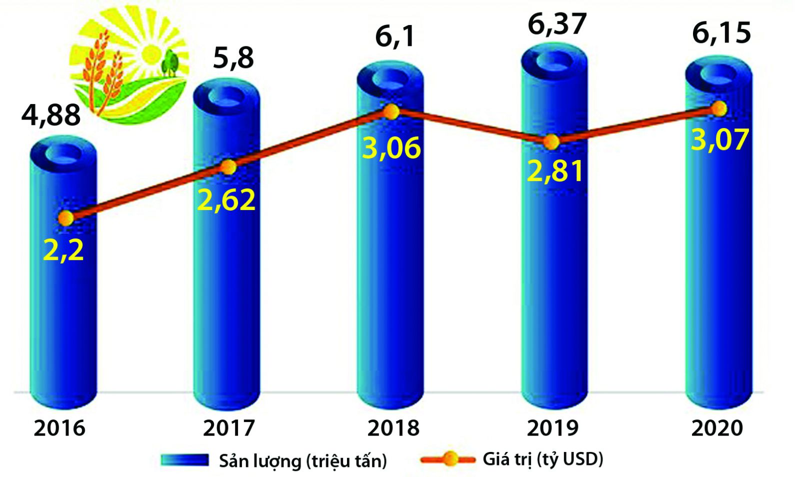 Sản lượng và kim ngạch xuất khẩu gạo của Việt Nam từ 2016-2020. Nguồn: Bộ Công Thương