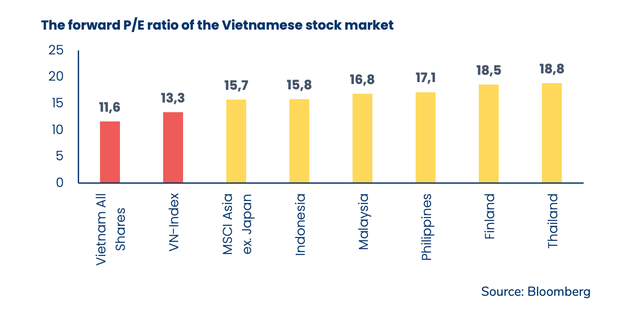 Thị trường Việt Nam đang được định giá rẻ.