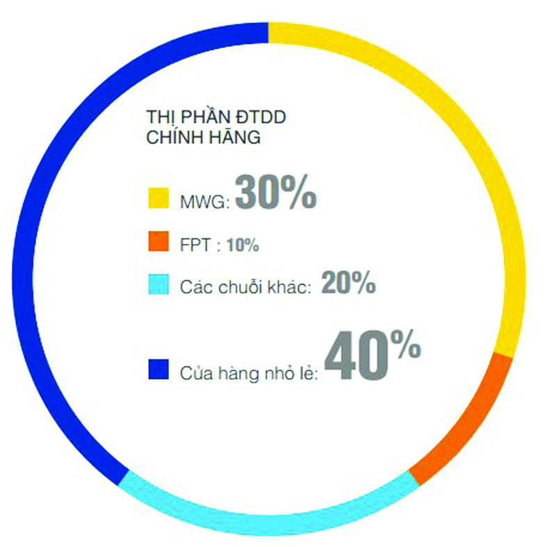 Tương quan thị phần điện thoại di động chính hãng giữa FPT shop và TGDĐ. Nguồn: Báo cáo thường niên TGDĐ