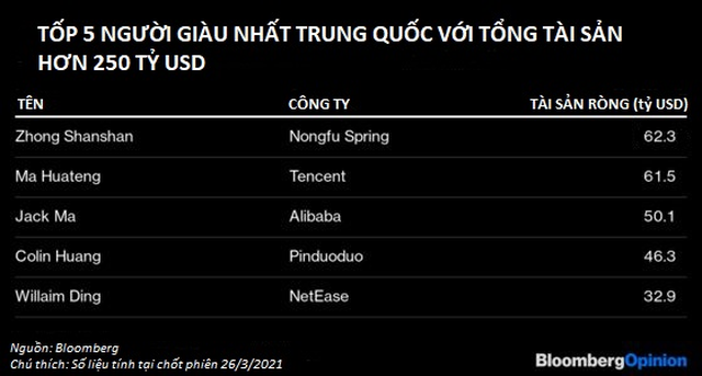 Giới tỷ phú Trung Quốc làm gì để không trở nên quá giàu? - 2