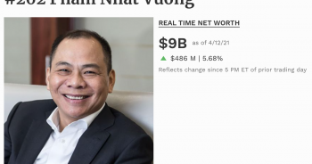 Forbes: Tài sản người giàu nhất Việt Nam sắp chạm 10 tỷ USD