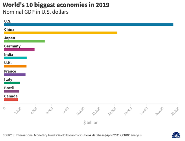 10 nền kinh tế lớn nhất thế giới, trước và sau đại dịch ra sao? - 2