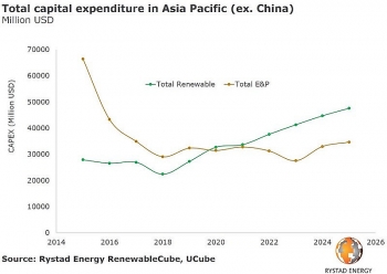 Đầu tư năng lượng tái tạo tại châu Á cao hơn chi phí thăm dò khai thác vào năm 2020 