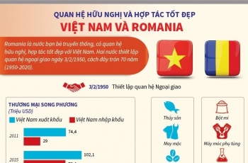 Hợp tác Dầu khí Việt Nam - Rumani