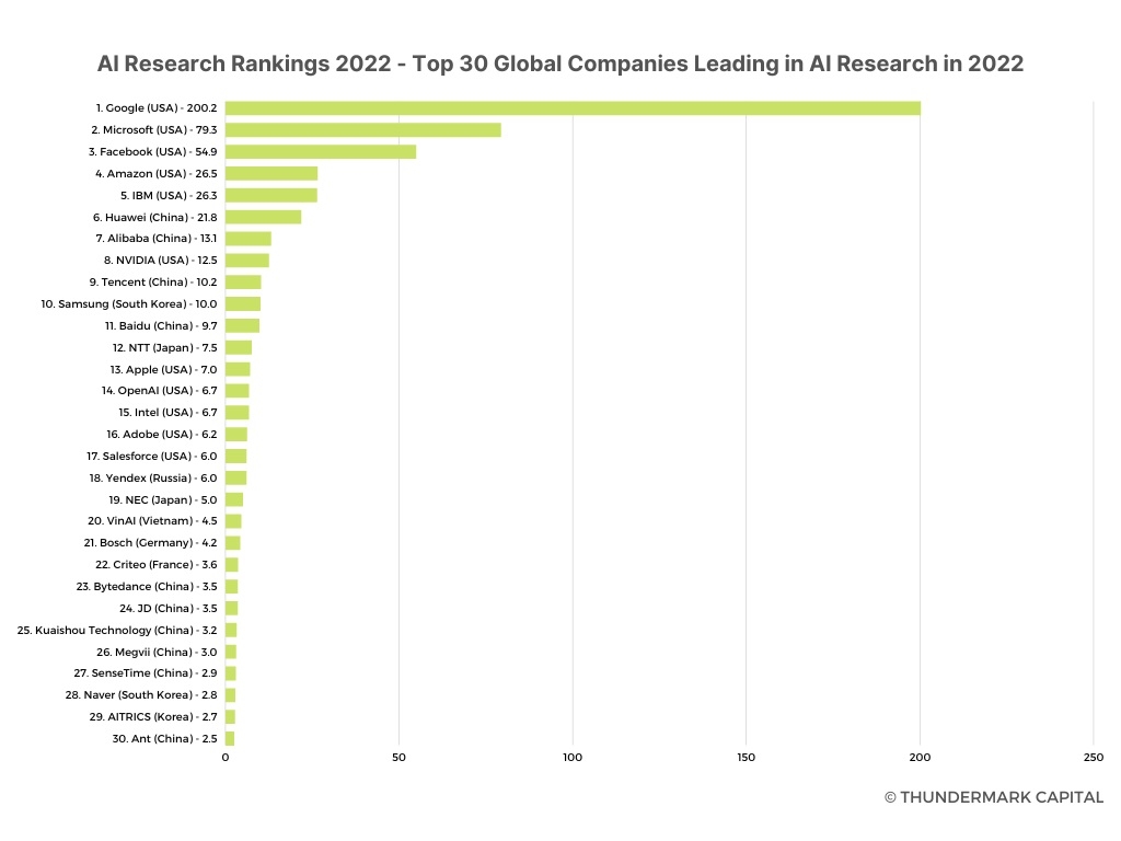 VinAI vào Top 20 công ty nghiên cứu AI toàn cầu