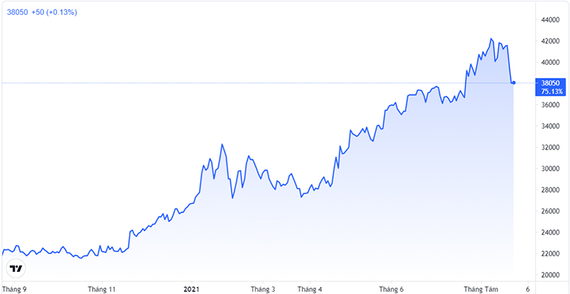 Biến động giá cổ phiếu KDH trong 1 năm qua (Ảnh: Tradingview).
