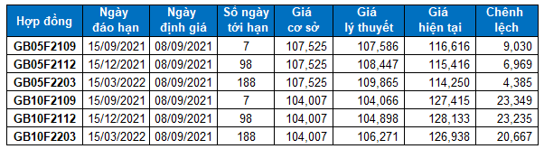 Nhận định chứng khoán ngày 8/9/2021: Xu hướng thị trường phái sinh