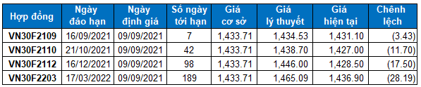 Nhận định chứng khoán ngày 9/9/2021: Xu hướng thị trường phái sinh