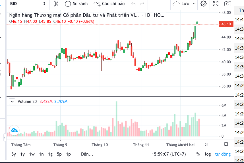 Cổ phiếu BID cán mốc 46.100 đồng/cp trong phiên giao dịch ngày 15/12/2020