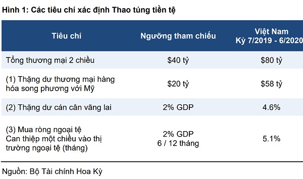 Bị gán mác thao túng tiền tệ, Việt Nam cần hành động ra sao?