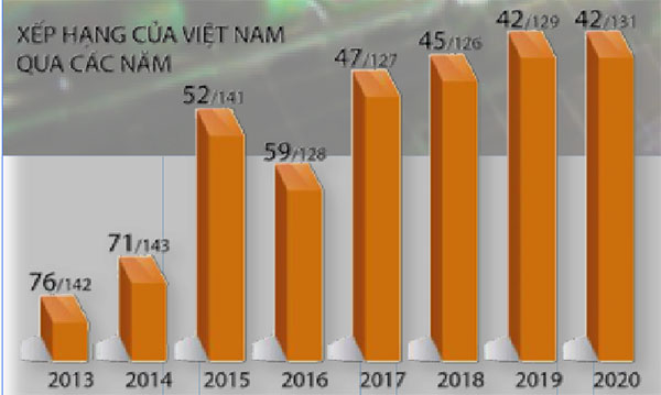Chương trình quốc gia “Nâng cao năng suất và chất lượng sản phẩm, hàng hóa của doanh nghiệp Việt Nam đến năm 2020” góp phần cải thiện xếp hạng về chỉ số đổi mới sáng tạo toàn cầu (GII) của Việt Nam