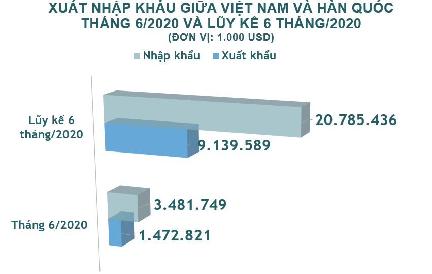 Kim ngạch thương mại đầu tư Việt Nam-Hàn Quốc dự kiến vượt 65 tỷ USD