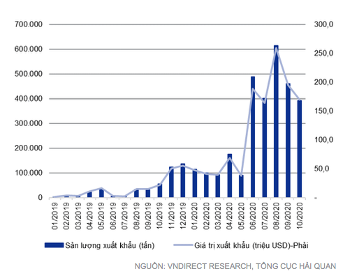 Tổng sản lượng xuất khẩu sắt thép của Việt Nam sang Trung Quốc