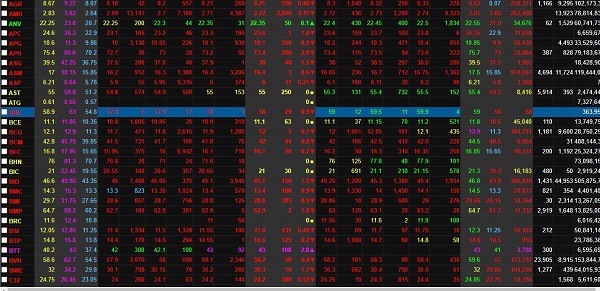 Chốt phiên giao dịch sáng nay, ghi nhận 272 mả giảm giá, khiến VN-Index mất 15,54 điểm, xuống còn 1.063 điểm.