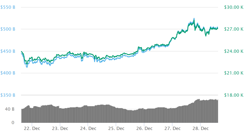 Diễn biến giá bitcoin trong 7 ngày qua.