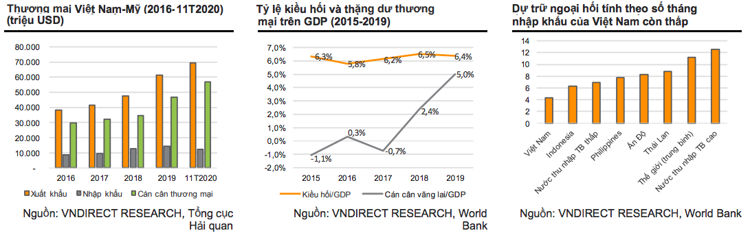 VNDIRECT: Mỹ gán Việt Nam thao túng tiền tệ là chưa khách quan