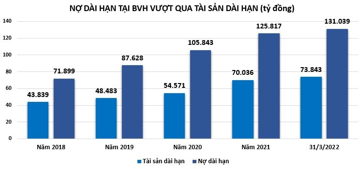 Tập đoàn Bảo Việt: Lợi nhuận khiêm tốn, sử dụng đòn bẩy nợ cao