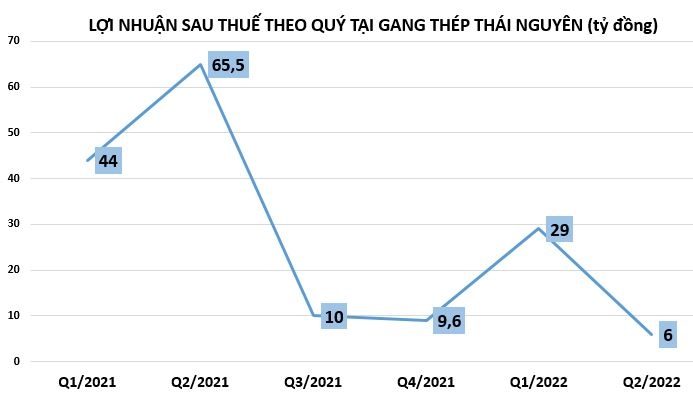 Doanh nghiệp thép đầu tiên báo lãi quý 2/2022 giảm sâu đến 90%