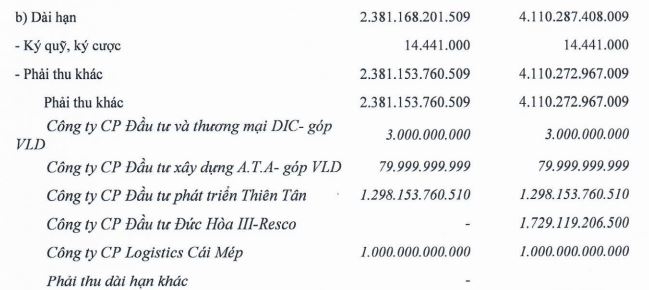 Quý 2, DIC Corp không ghi nhận phải thu tại Công ty cổ phần Đầu tư Đức Hòa III - Reseo trong khi cùng kỳ ghi nhận 1.729,1 tỷ đồng.