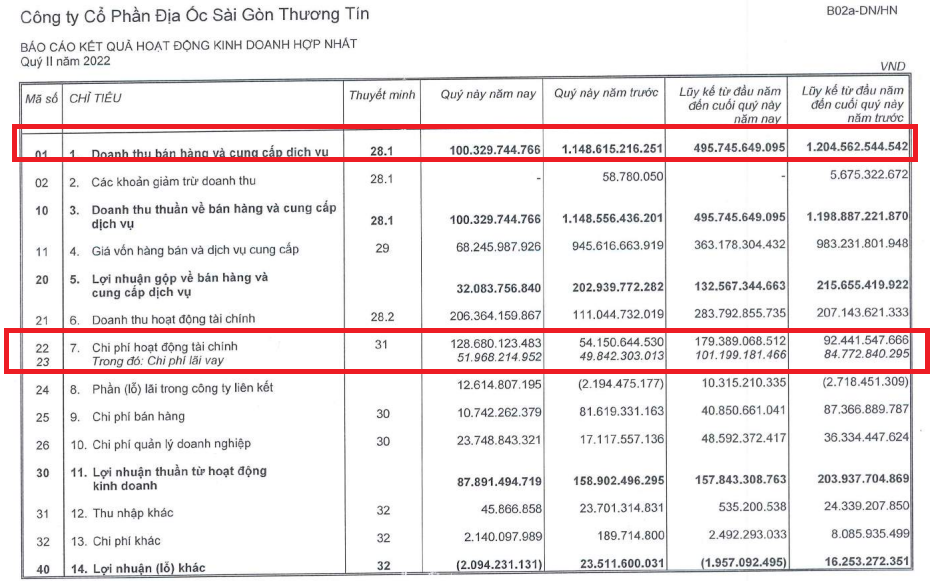 TTC Land báo lãi giảm hơn một nửa trong quý 2