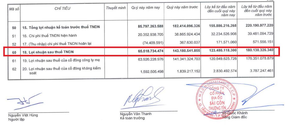 TTC Land báo lãi giảm hơn một nửa trong quý 2