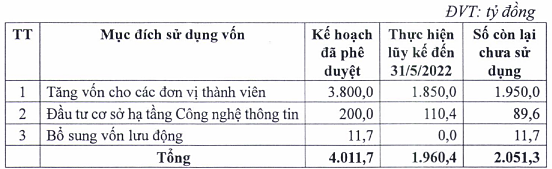 Bức tranh kinh doanh u ám của Tập đoàn Bảo Việt