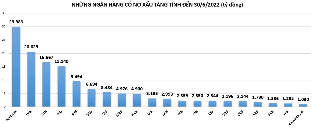 Nợ xấu lại tăng nhanh, lợi nhuận ngân hàng có bị ảnh hưởng?