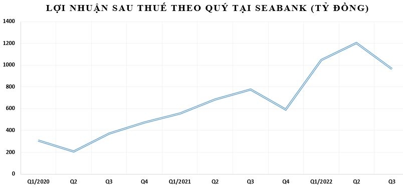 9 tháng đầu năm, SeABank lãi hơn 4.000 tỷ đồng
