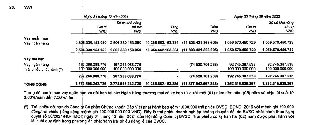 Tập đoàn Bảo Việt: Lợi nhuận đi xuống, cơ cấu vốn tiếp tục mất cân đối