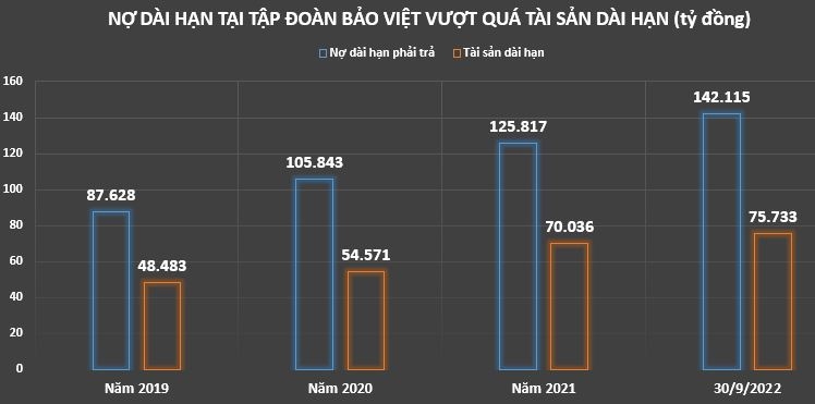 Tập đoàn Bảo Việt: Lợi nhuận đi xuống, cơ cấu vốn tiếp tục mất cân đối
