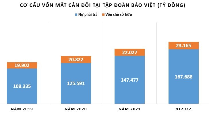 Tập đoàn Bảo Việt: Lợi nhuận đi xuống, cơ cấu vốn tiếp tục mất cân đối