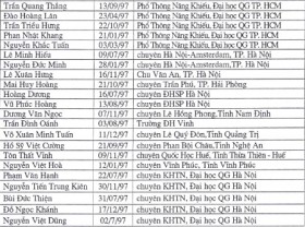 Công bố danh sách thí sinh được miễn thi THPT