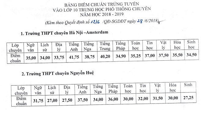 ha noi cong bo diem chuan vao lop 10 truong chuyen