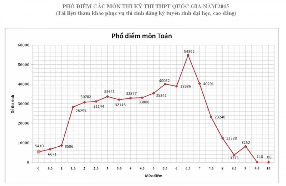 Bộ Giáo dục & Đào tạo chỉnh sửa phổ điểm môn Ngữ Văn và môn Toán