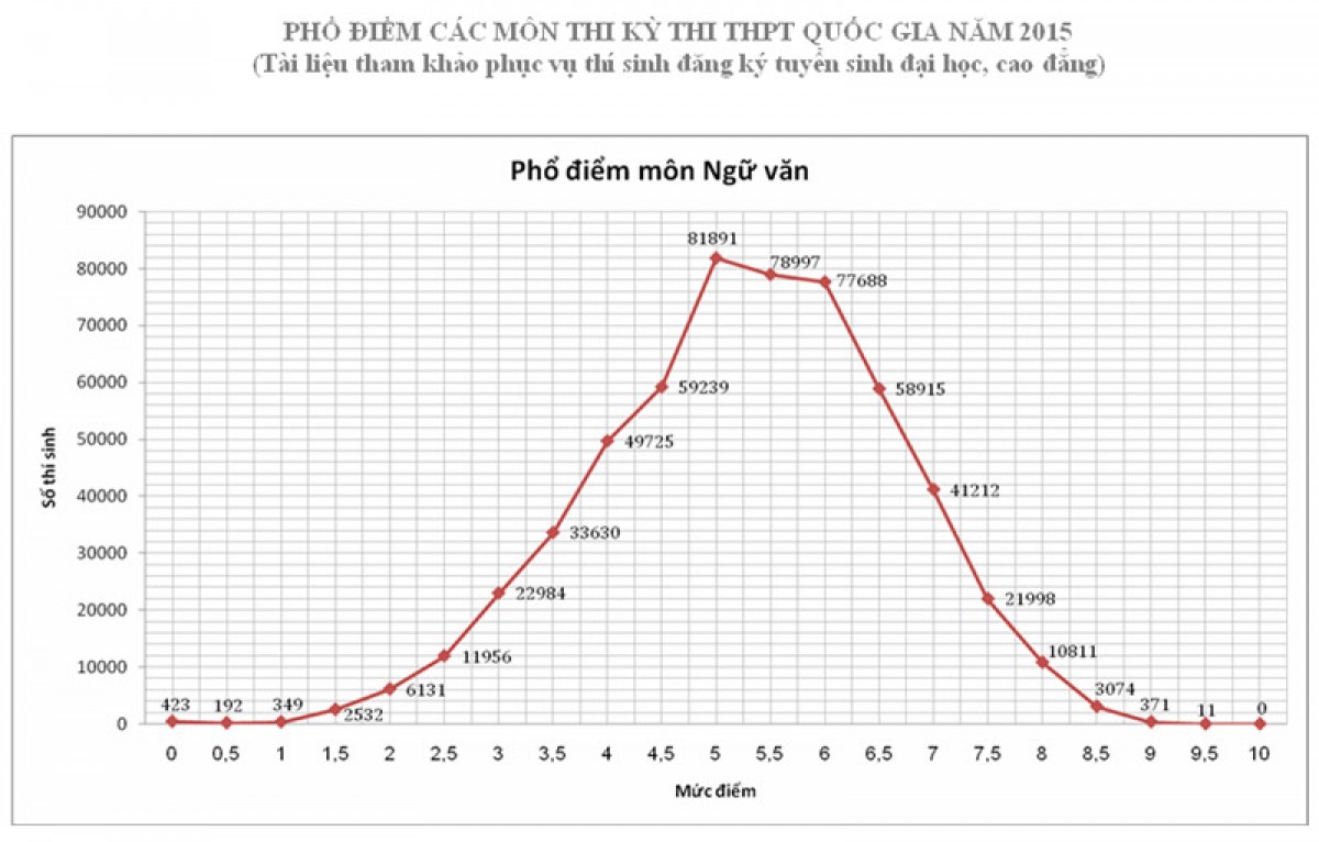 Bộ Giáo dục & Đào tạo chỉnh sửa phổ điểm môn Ngữ Văn và môn Toán