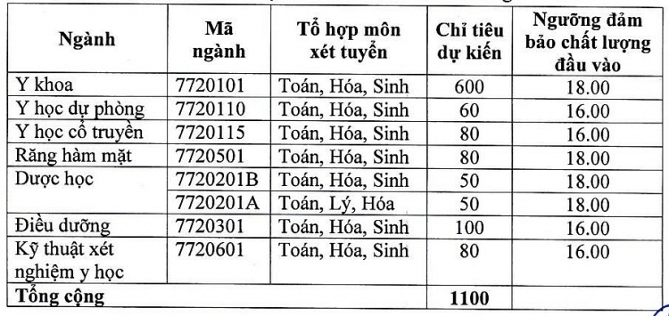 dai hoc y duoc hai phong ha diem san xet tuyen 2018