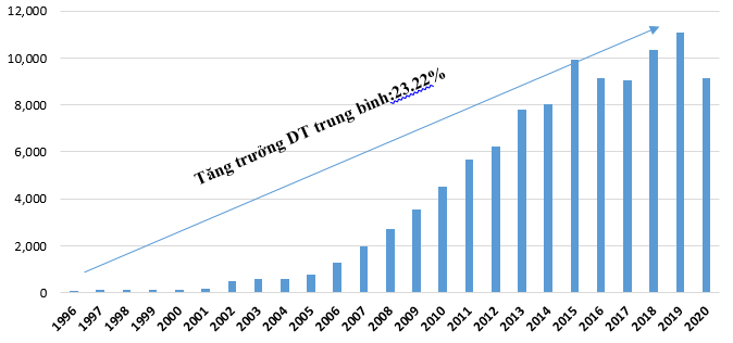 Tăng trưởng quy mô Tổng tài sản (tỷ đồng)