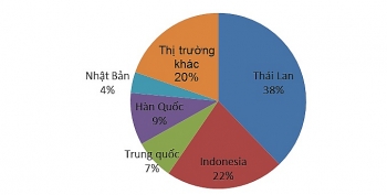Thái Lan dẫn đầu xuất khẩu ô tô nguyên chiếc vào Việt Nam
