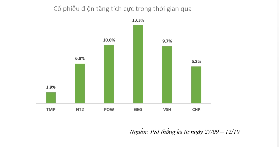 Giải mã sự tăng trưởng của cổ phiếu ngành điện