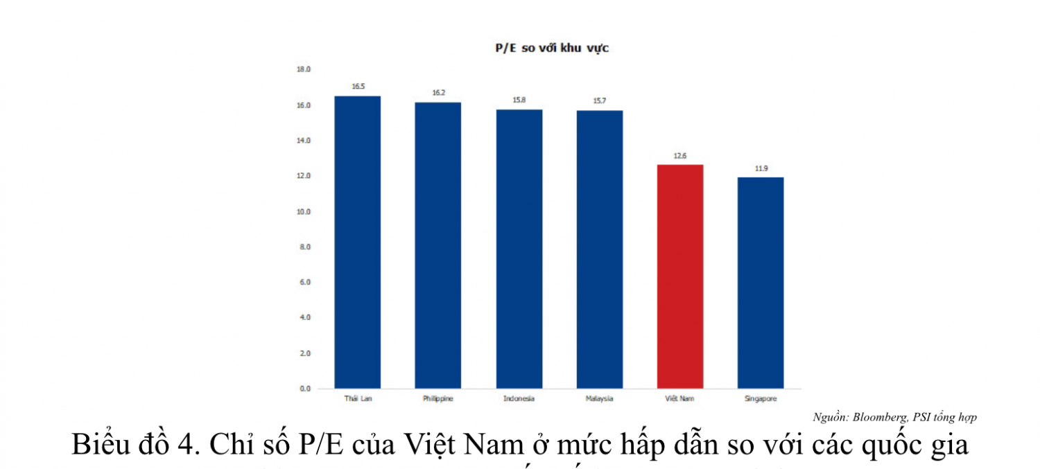 Kênh chứng khoán vẫn hấp dẫn bất chấp lãi suất tăng