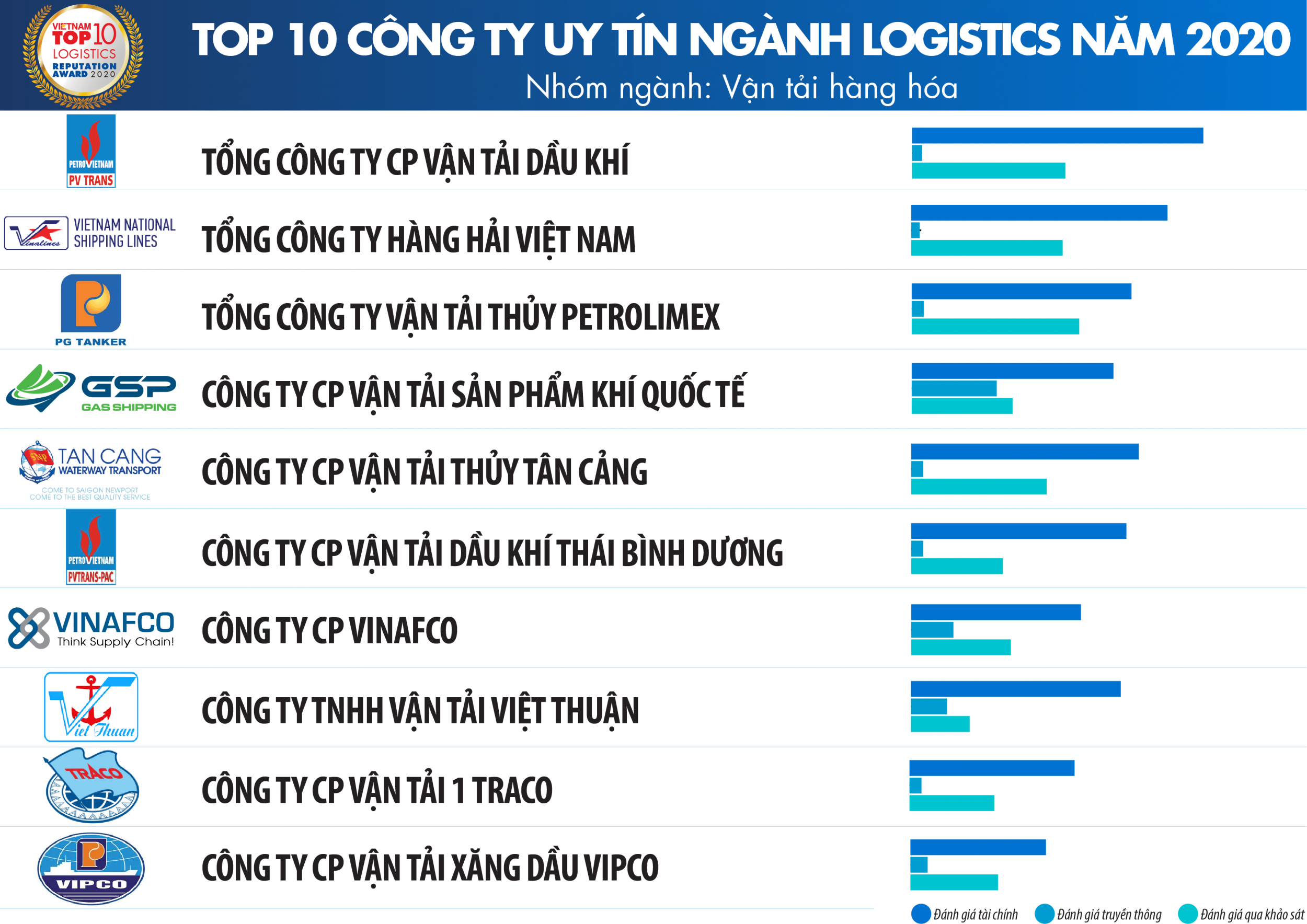 PVTrans vào Top 10 Công ty uy tín ngành Logistics 2020